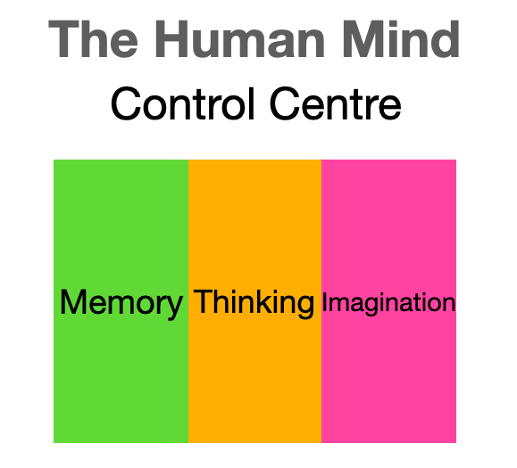 Visualization of the mind's Control Centre