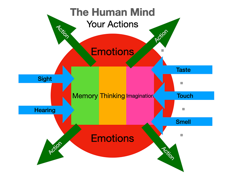 Diagram illustrating the relationship between mind and action