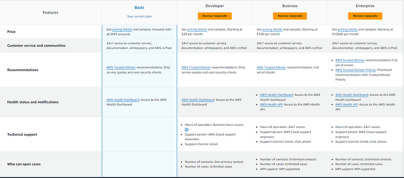 AWS support plans overview