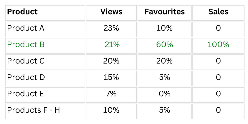 User data analysis of product performance