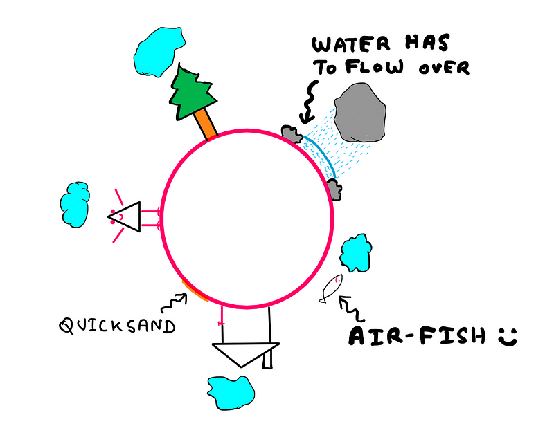 Features of Astria in a 2-dimensional world