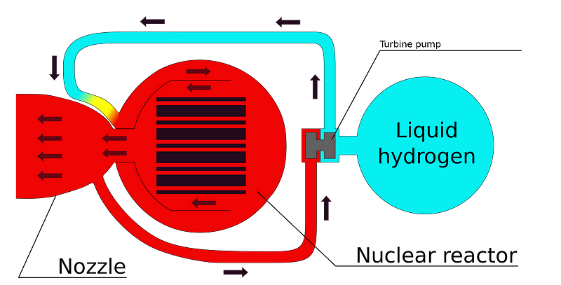 Diagram illustrating nuclear thermal rocket operation