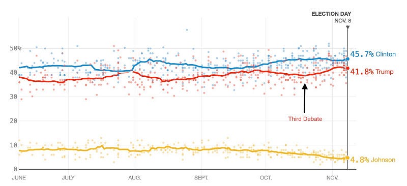 Polling data from the 2016 election cycle