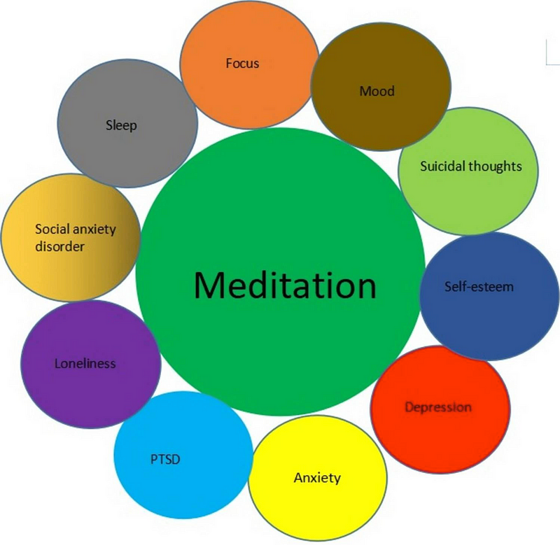 Meditation promotes mental clarity and well-being.