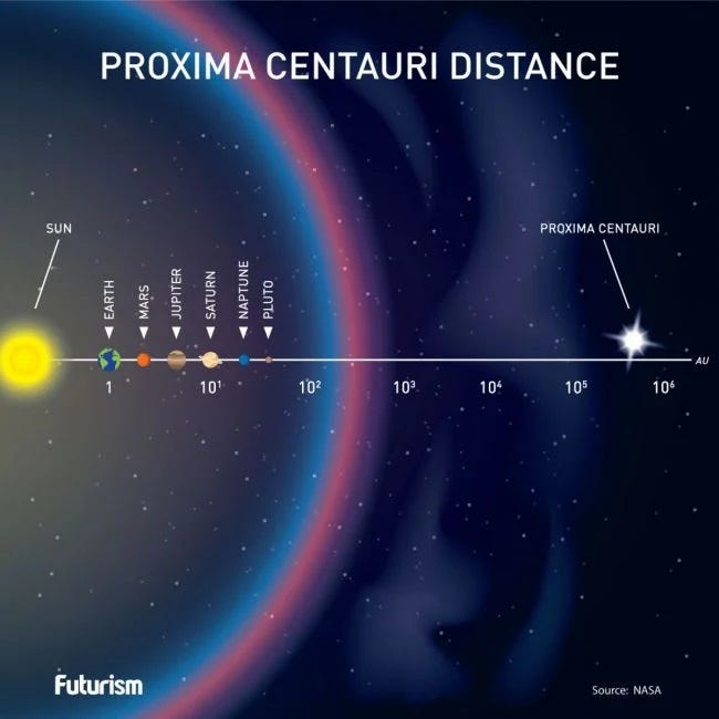 Distance comparison of Proxima Centauri