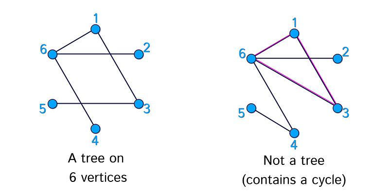 Visual representation of different tree structures