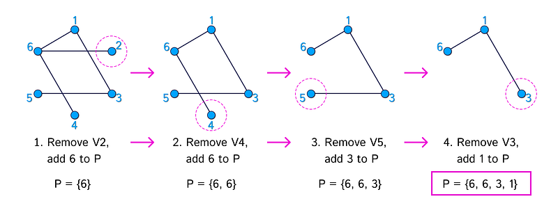 Steps showing the derivation of a Prüfer sequence