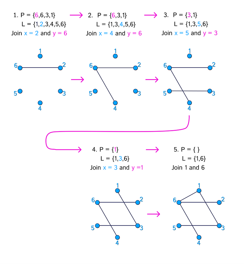 Steps to create a tree from a Prüfer sequence