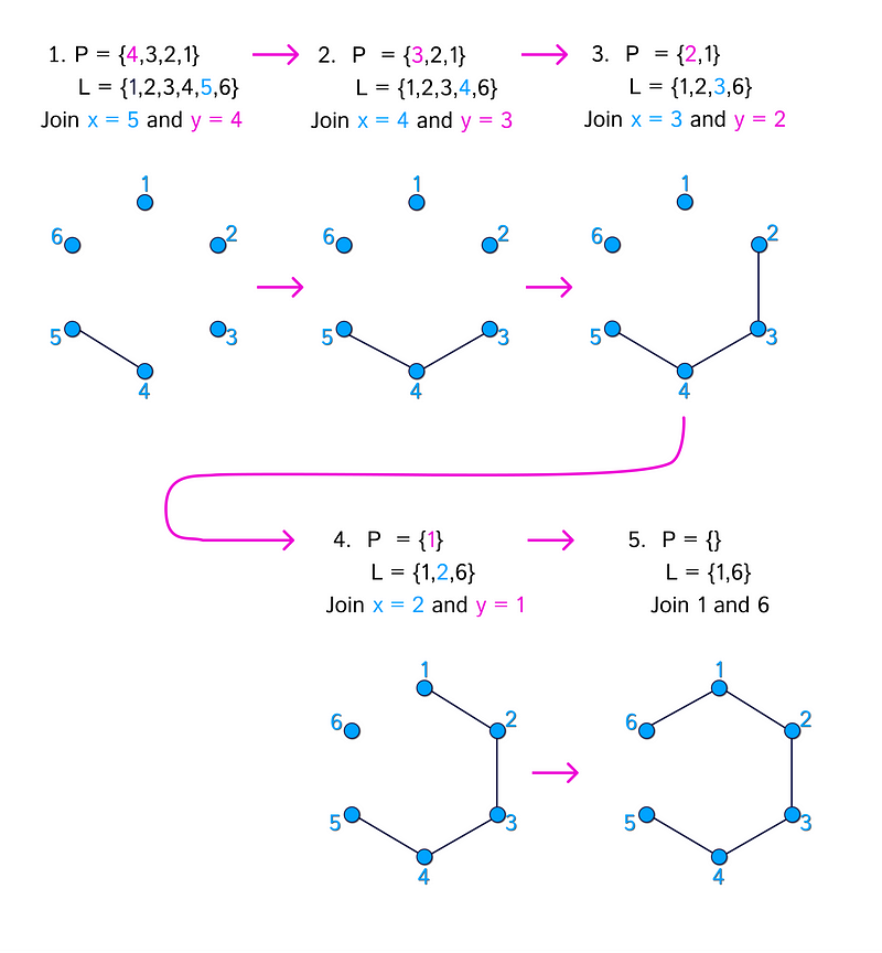 Steps to build a tree from another Prüfer sequence