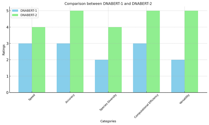 Graph comparing performance improvements of DNABERT-2