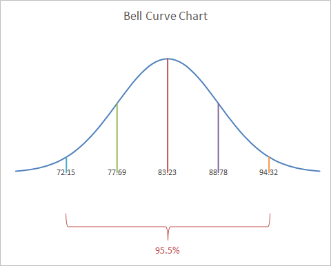 Statistical representation of human traits