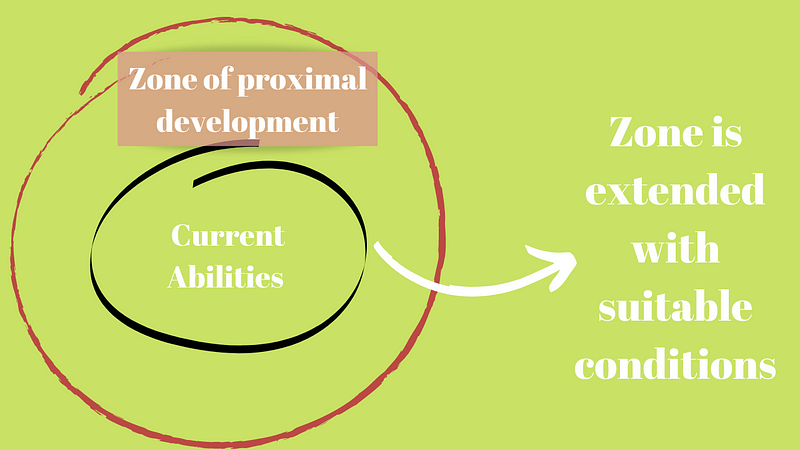 Visual representation of the zone of proximal development