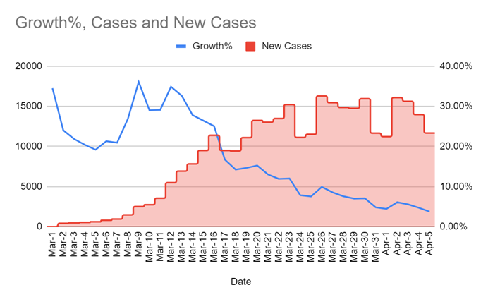 Daily Growth of COVID-19 Cases Graph