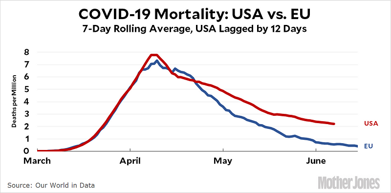 Misleading COVID-19 Case Data