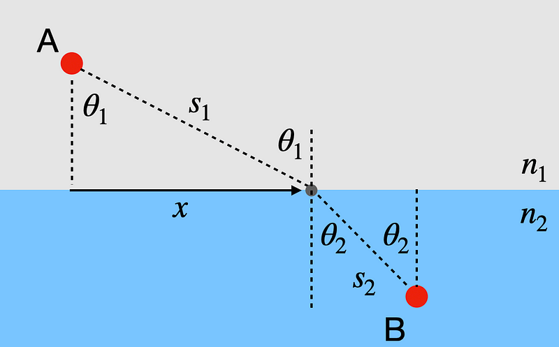 Light path diagram with angles