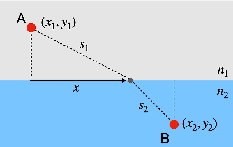 Light path illustration between two mediums