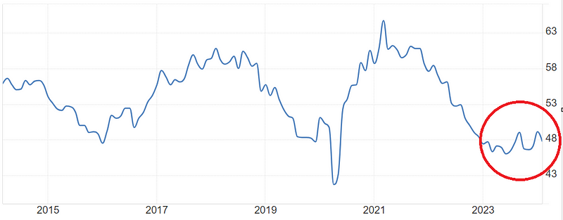 Chart illustrating ISM index and economic trends