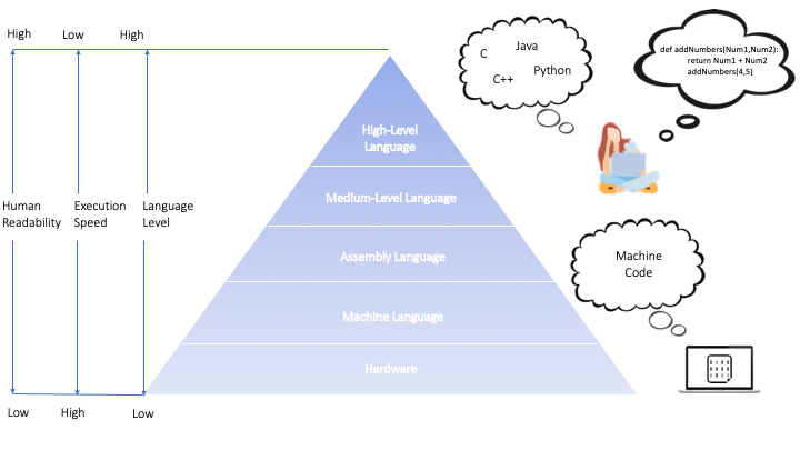 Categorization of programming languages