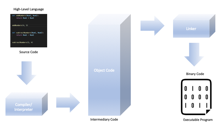 Process of translating code to machine code