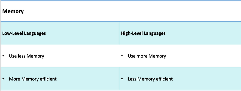 Memory Usage in Programming Languages