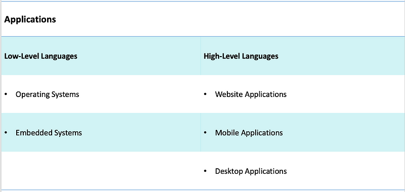 Applications of Programming Languages