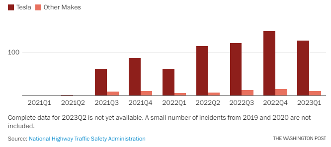 Accidents statistics comparison