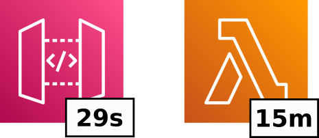 Understanding API Gateway and Lambda Timeouts