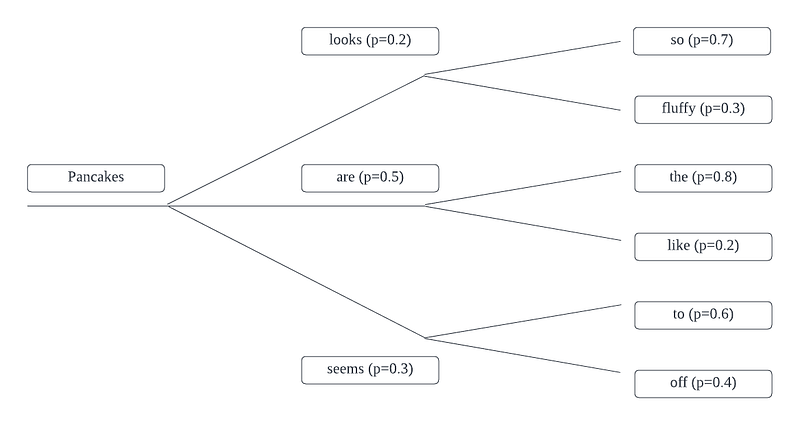 Probability flow diagram of greedy search decoding