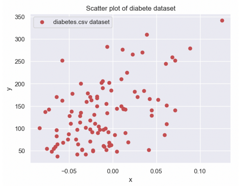 Initial dataset scatter plot