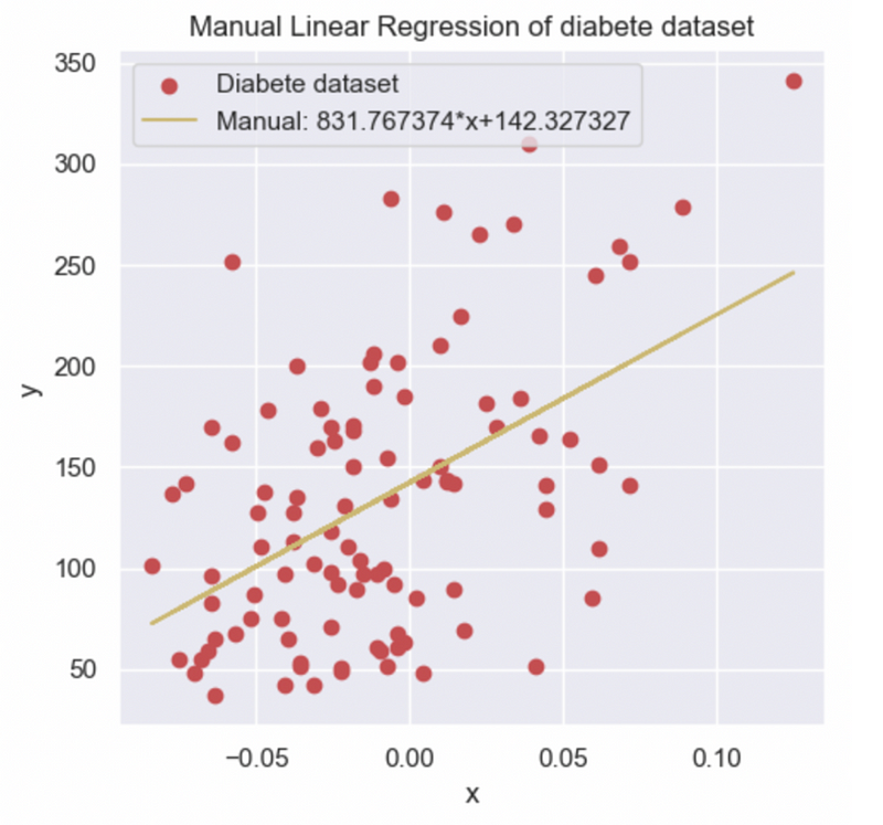 Manual computation results