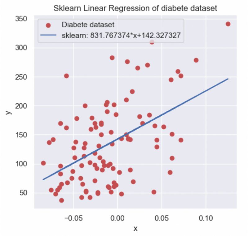 Comparison of manual and sklearn results