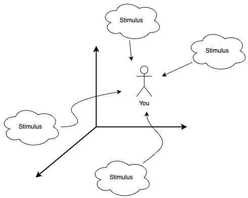 Diagram illustrating stimuli and brain response