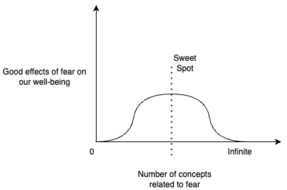 Diagram showing the balance of fear concepts