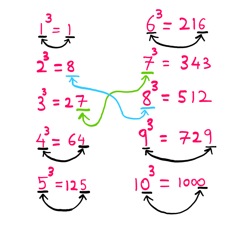 Understanding Cube Roots