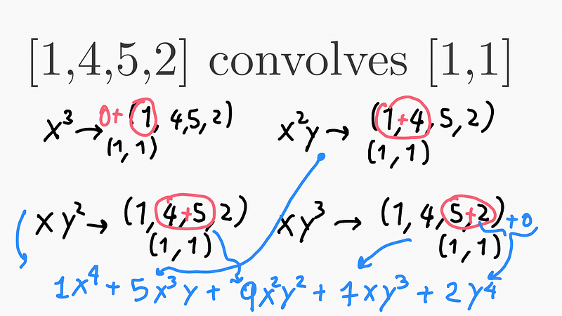 Convolution example of polynomial coefficients