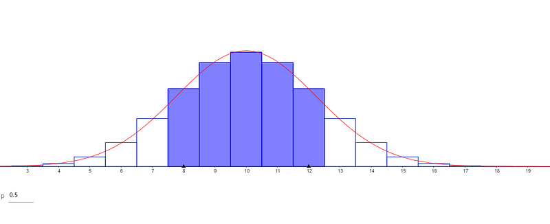 Graphical representation of the binomial distribution