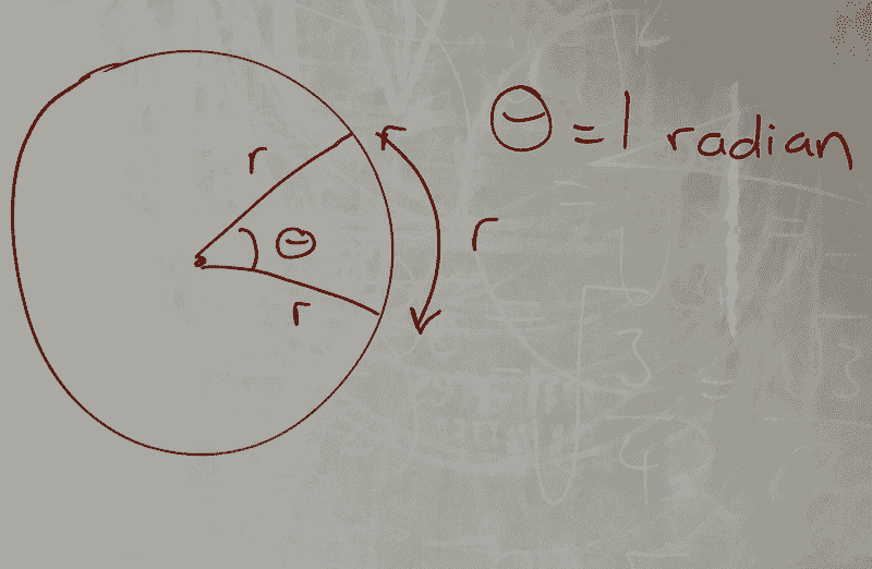 Circle illustrating radians and arc length.