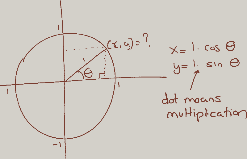 Circle on xy-plane illustrating sine and cosine.