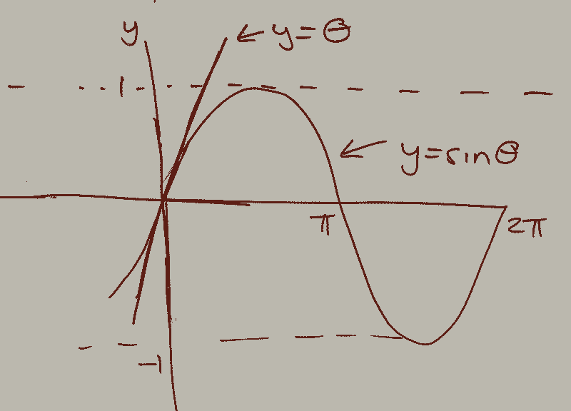 Graphs of sine, cosine, and linear functions.