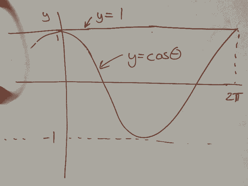 Zoomed-in view of sine and cosine functions near the origin.