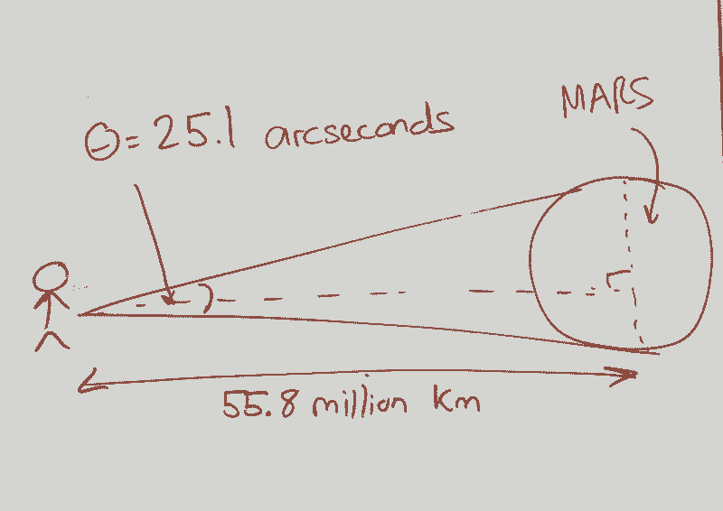 Diagram illustrating angular diameter.