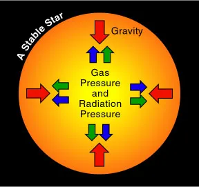 Diagram illustrating gravitational equilibrium in a star