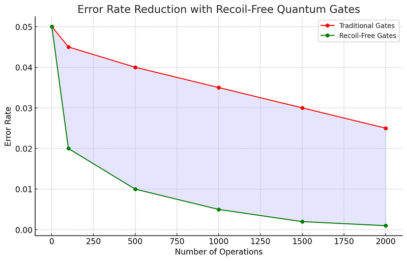 Error Rate Reduction in Quantum Computing